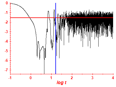 Survival probability log